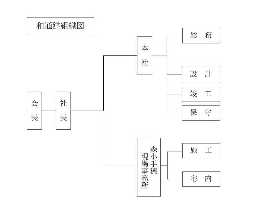 組織図